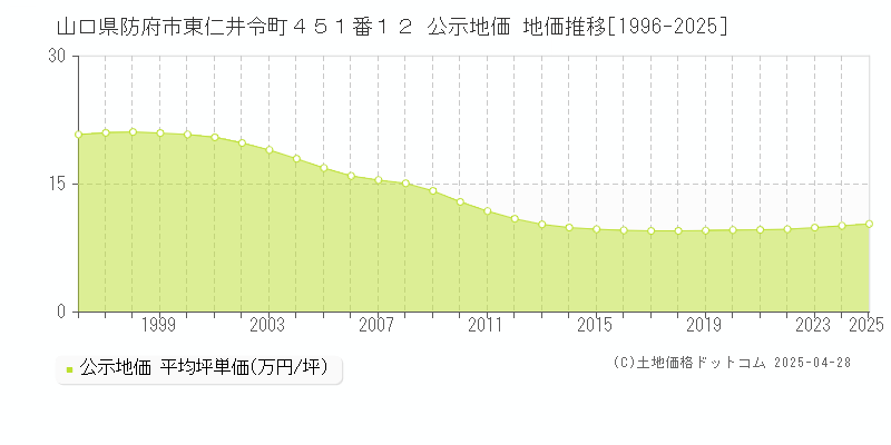 山口県防府市東仁井令町４５１番１２ 公示地価 地価推移[1996-2025]