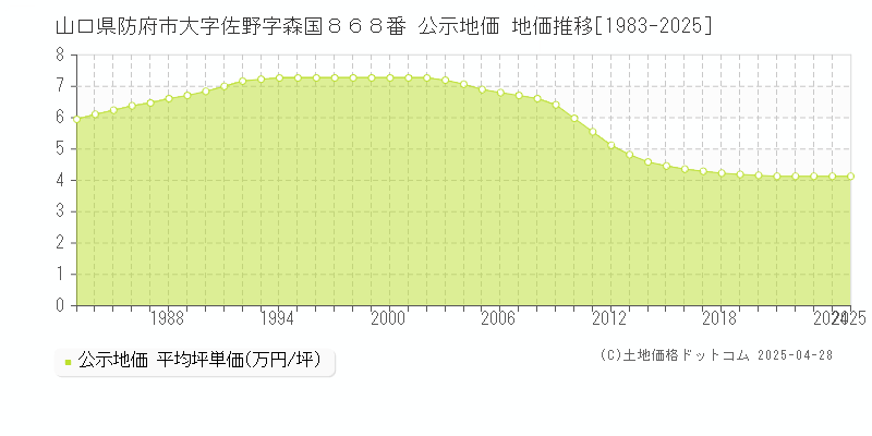山口県防府市大字佐野字森国８６８番 公示地価 地価推移[1983-2025]