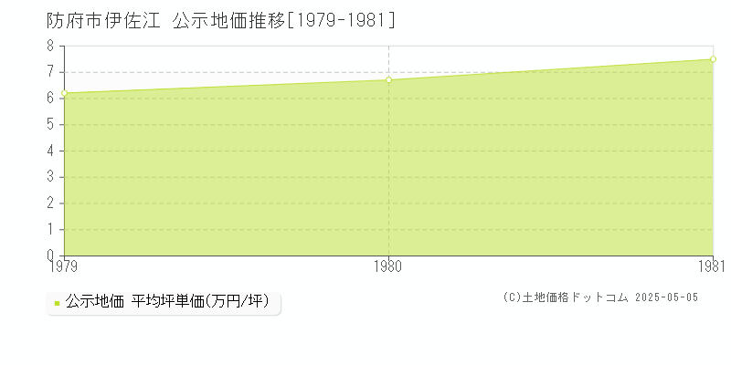 伊佐江(防府市)の公示地価推移グラフ(坪単価)[1979-1981年]