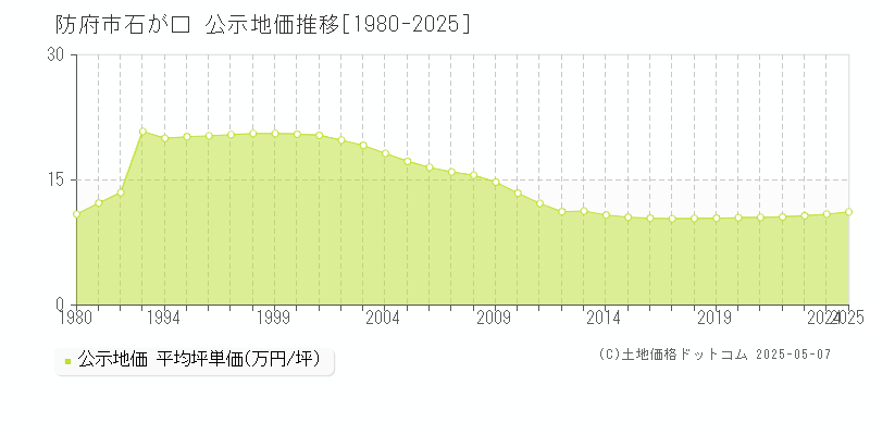 石が口(防府市)の公示地価推移グラフ(坪単価)[1980-2025年]