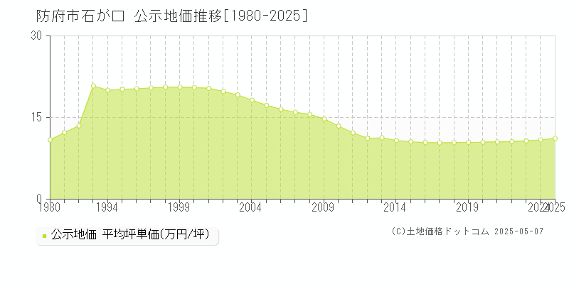 防府市石が口の地価公示推移グラフ 