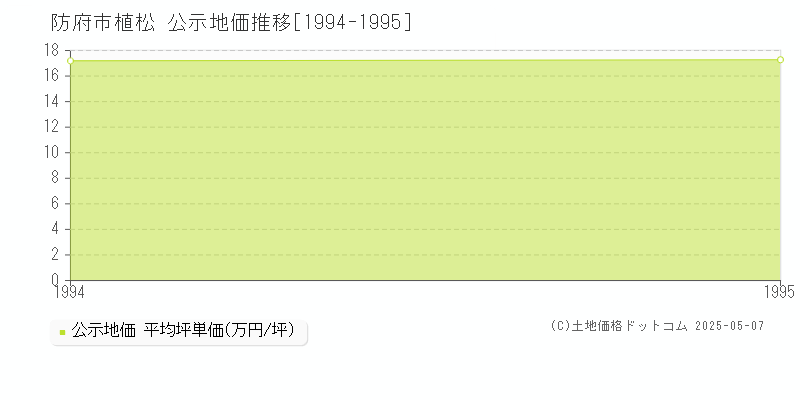 植松(防府市)の公示地価推移グラフ(坪単価)[1994-1995年]
