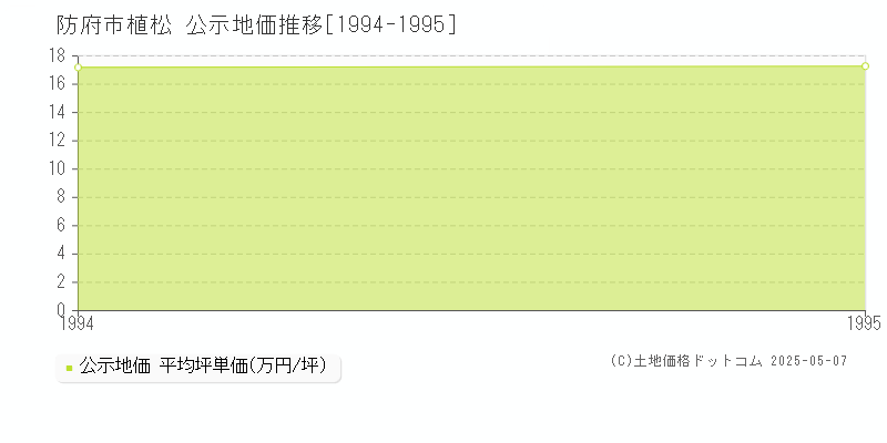 防府市植松の地価公示推移グラフ 