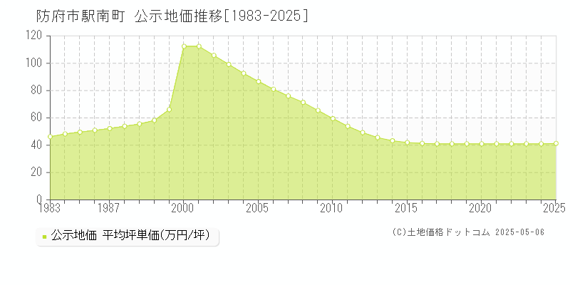 駅南町(防府市)の公示地価推移グラフ(坪単価)[1983-2025年]