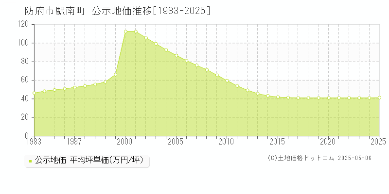 防府市駅南町の地価公示推移グラフ 