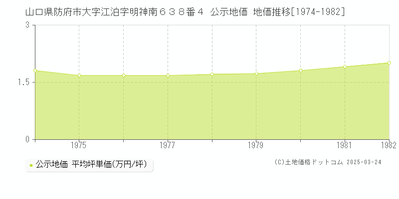 山口県防府市大字江泊字明神南６３８番４ 公示地価 地価推移[1974-1982]
