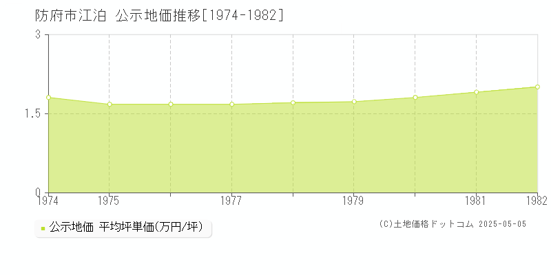 江泊(防府市)の公示地価推移グラフ(坪単価)[1974-1982年]