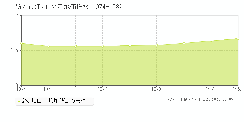 防府市江泊の地価公示推移グラフ 