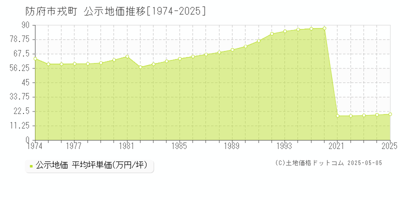 戎町(防府市)の公示地価推移グラフ(坪単価)[1974-2025年]