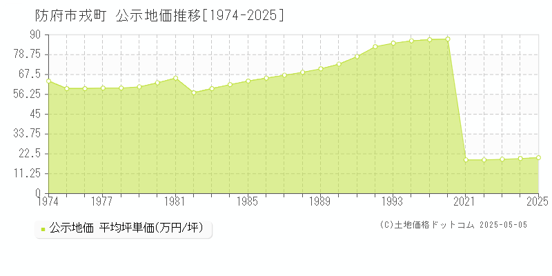 防府市戎町の地価公示推移グラフ 