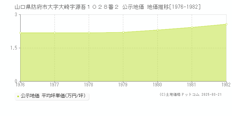 山口県防府市大字大崎字源吾１０２８番２ 公示地価 地価推移[1976-1982]