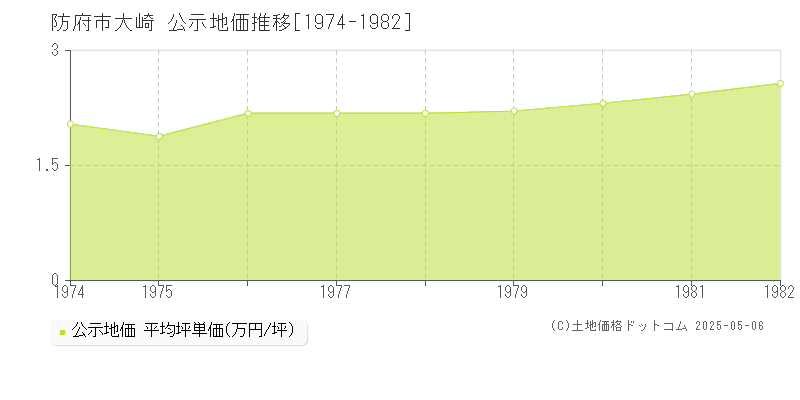 大崎(防府市)の公示地価推移グラフ(坪単価)[1974-1982年]