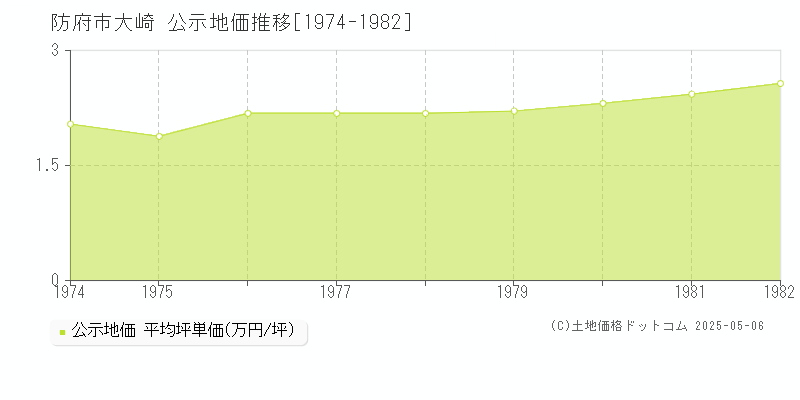 防府市大崎の地価公示推移グラフ 