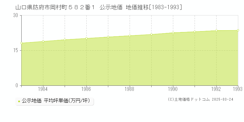山口県防府市岡村町５８２番１ 公示地価 地価推移[1983-1993]