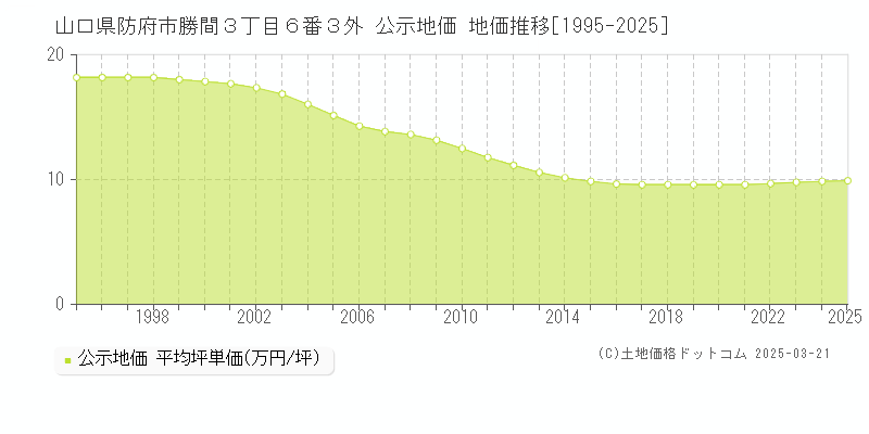 山口県防府市勝間３丁目６番３外 公示地価 地価推移[1995-2025]