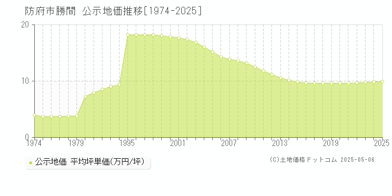 勝間(防府市)の公示地価推移グラフ(坪単価)[1974-2025年]
