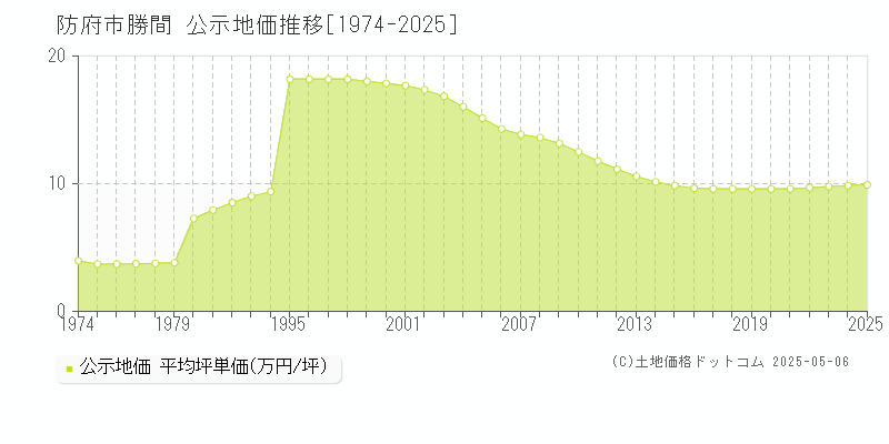 防府市勝間の地価公示推移グラフ 