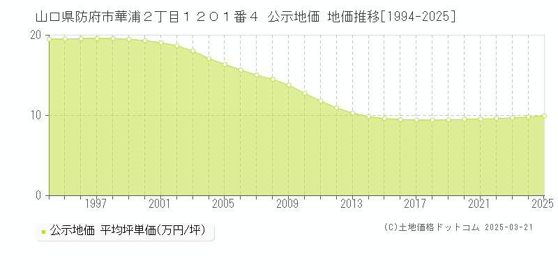 山口県防府市華浦２丁目１２０１番４ 公示地価 地価推移[1994-2025]