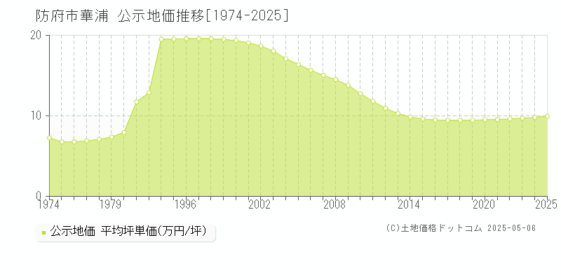 華浦(防府市)の公示地価推移グラフ(坪単価)[1974-2025年]