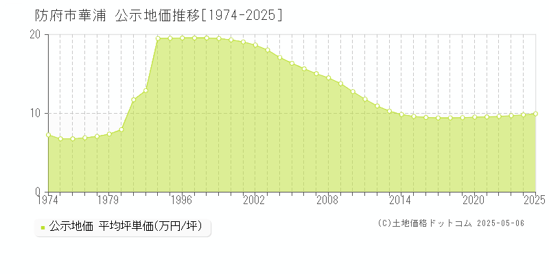 防府市華浦の地価公示推移グラフ 