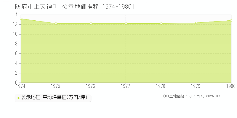 上天神町(防府市)の公示地価推移グラフ(坪単価)[1974-1980年]