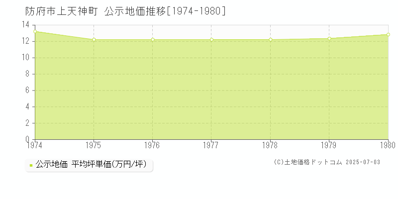 防府市上天神町の地価公示推移グラフ 