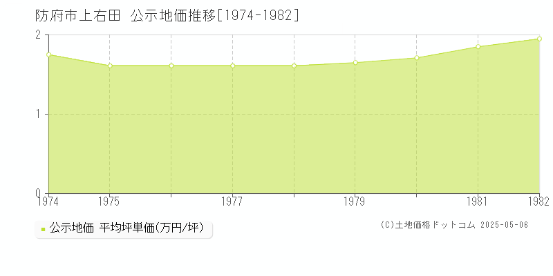 上右田(防府市)の公示地価推移グラフ(坪単価)[1974-1982年]