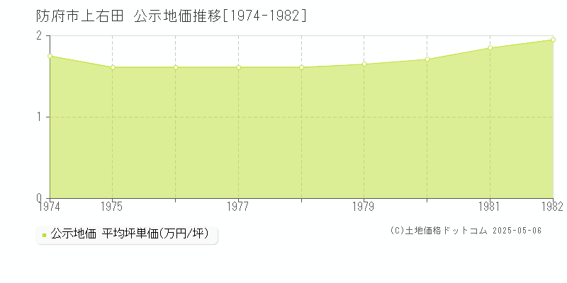 防府市上右田の地価公示推移グラフ 