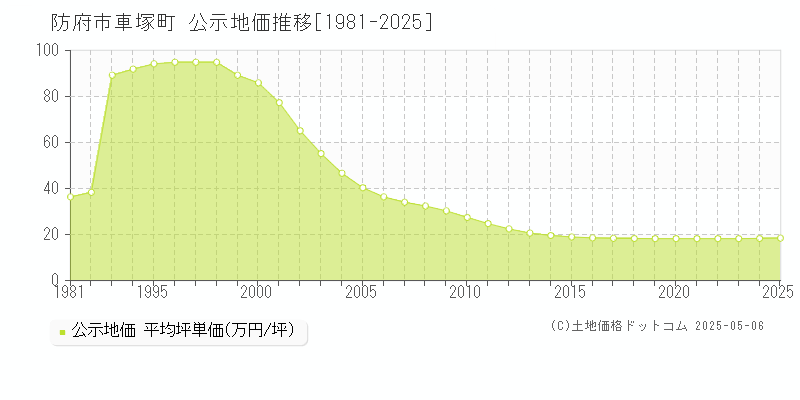 車塚町(防府市)の公示地価推移グラフ(坪単価)[1981-2025年]