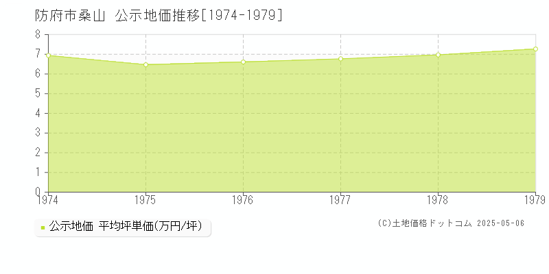桑山(防府市)の公示地価推移グラフ(坪単価)[1974-1979年]