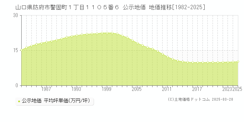 山口県防府市警固町１丁目１１０５番６ 公示地価 地価推移[1982-2025]