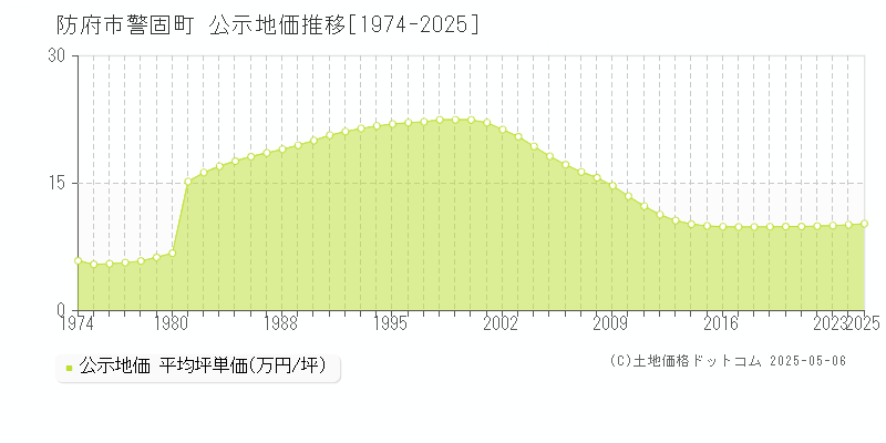 警固町(防府市)の公示地価推移グラフ(坪単価)[1974-2025年]