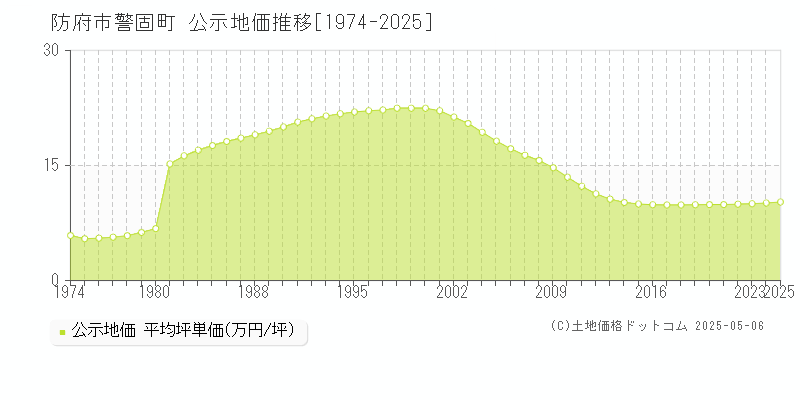 防府市警固町の地価公示推移グラフ 