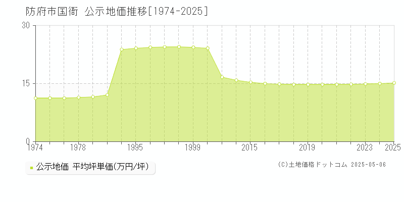 国衙(防府市)の公示地価推移グラフ(坪単価)[1974-2025年]