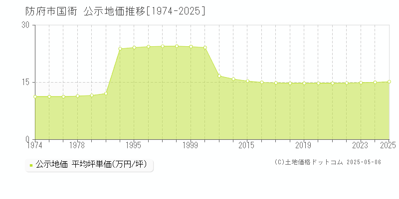 防府市国衙の地価公示推移グラフ 