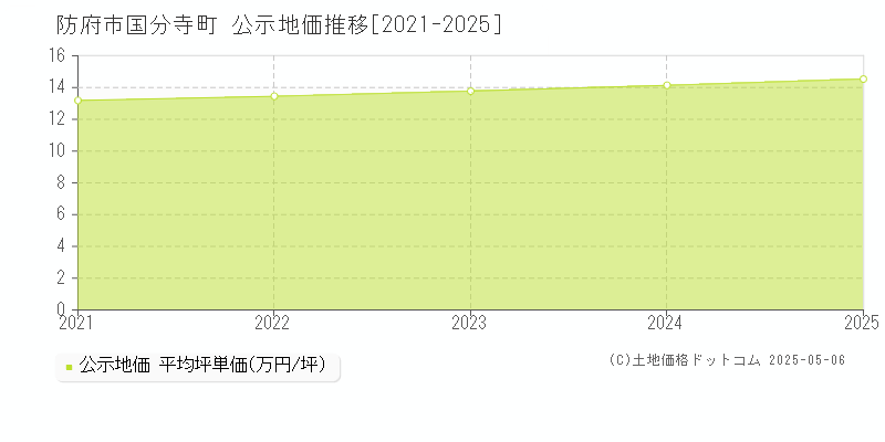 国分寺町(防府市)の公示地価推移グラフ(坪単価)[2021-2025年]