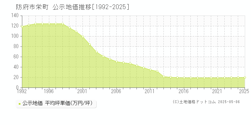 栄町(防府市)の公示地価推移グラフ(坪単価)[1992-2025年]