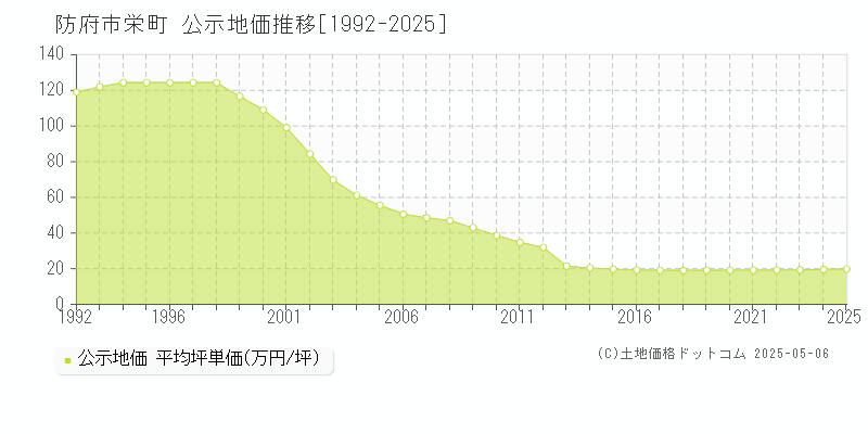 防府市栄町の地価公示推移グラフ 