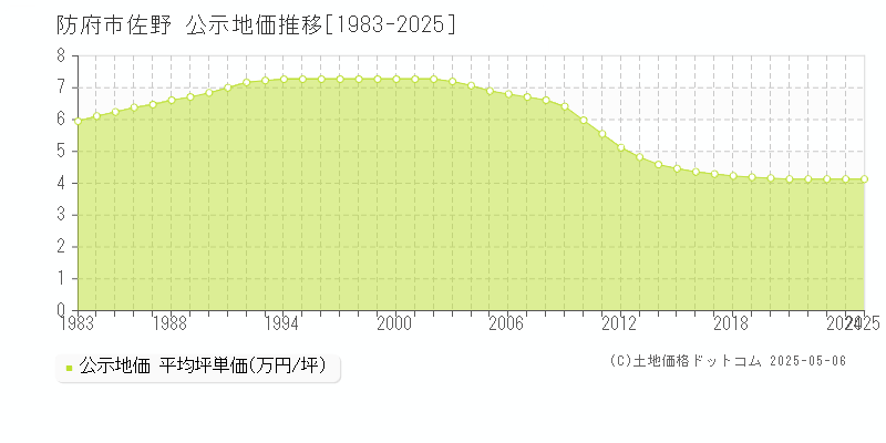 佐野(防府市)の公示地価推移グラフ(坪単価)[1983-2025年]