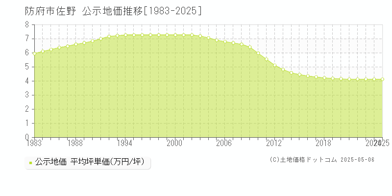 防府市佐野の地価公示推移グラフ 