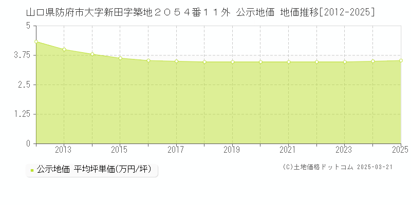 山口県防府市大字新田字築地２０５４番１１外 公示地価 地価推移[2012-2025]