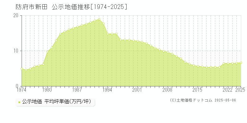 新田(防府市)の公示地価推移グラフ(坪単価)[1974-2025年]