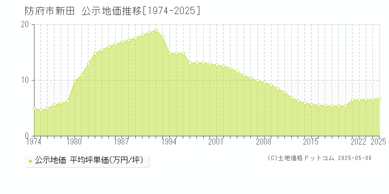 防府市新田の地価公示推移グラフ 