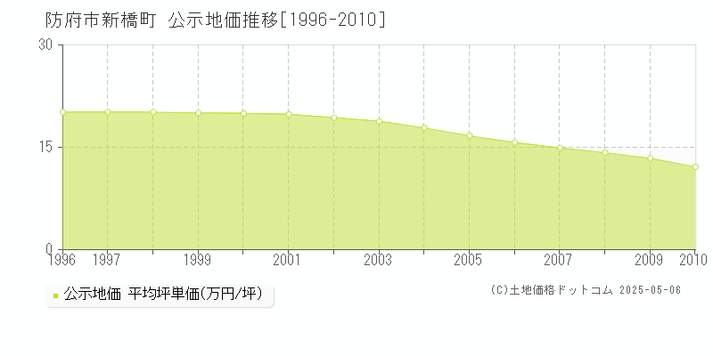 新橋町(防府市)の公示地価推移グラフ(坪単価)[1996-2010年]