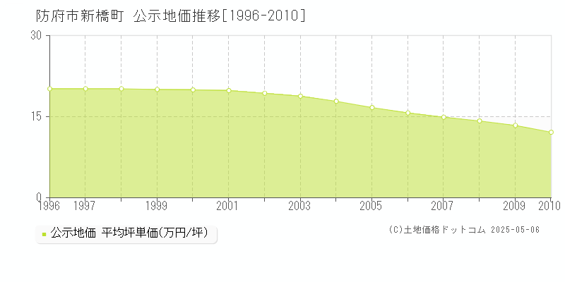 防府市新橋町の地価公示推移グラフ 