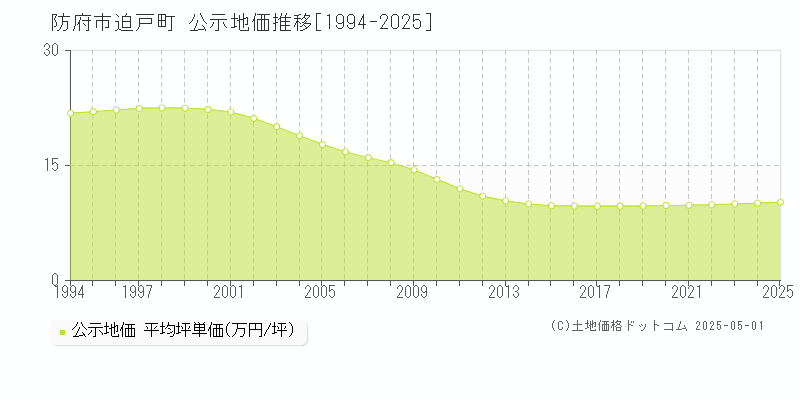 迫戸町(防府市)の公示地価推移グラフ(坪単価)[1994-2025年]