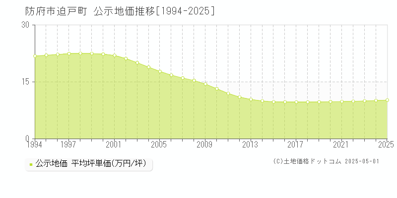 防府市迫戸町の地価公示推移グラフ 