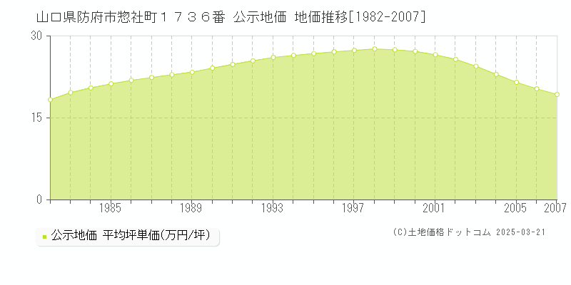 山口県防府市惣社町１７３６番 公示地価 地価推移[1982-2007]