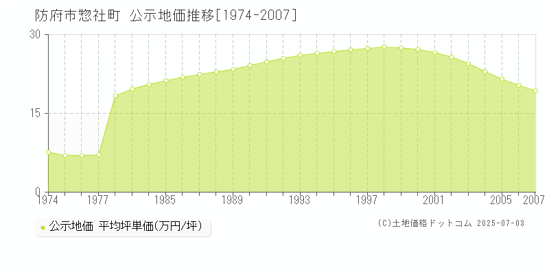 惣社町(防府市)の公示地価推移グラフ(坪単価)[1974-2007年]
