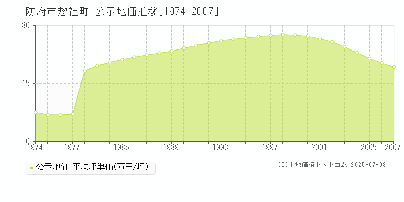 防府市惣社町の地価公示推移グラフ 